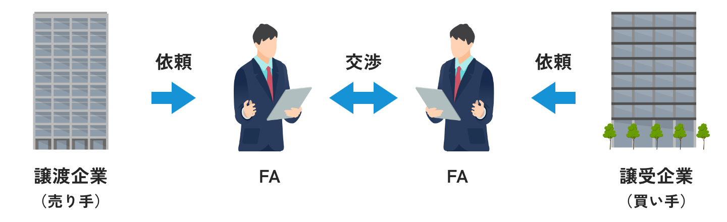 フィナンシャル・アドバイザーとお客様の関係図