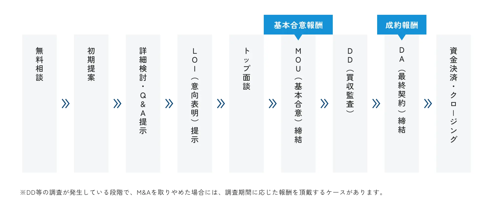 買収・譲受の流れ