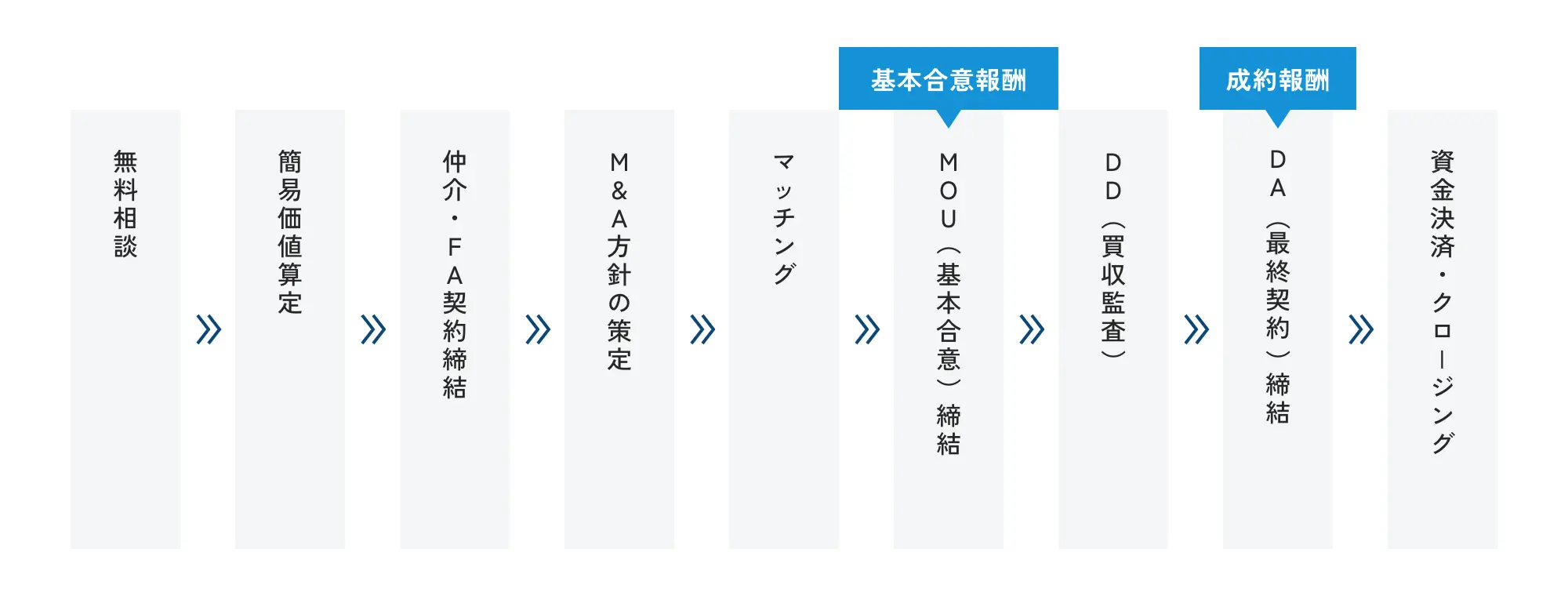 売却・譲渡の流れ