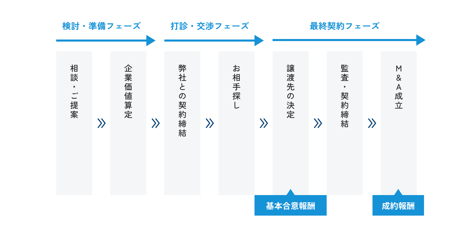 手数料発生のタイミング